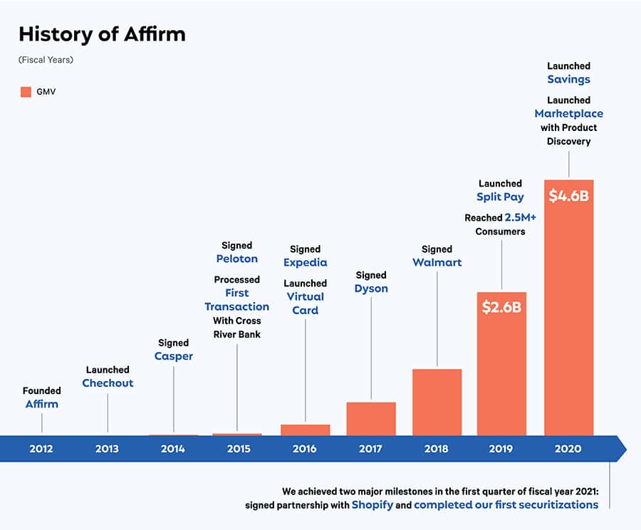 선구매 후결제, BNPL 서비스 Affirm 역사, history