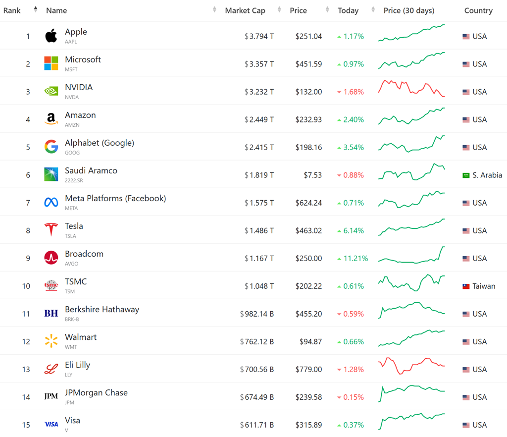 세계 시가총액 순위, 시가총액 세계 10대 기업 순위(11월 25일 업뎃) 42