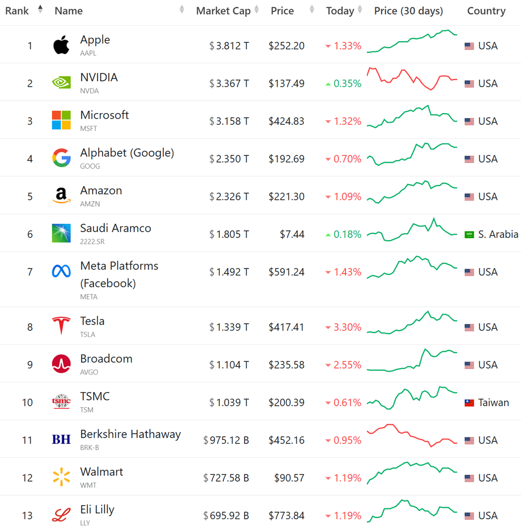 시가총액 순위 세계 시가총액 Top 10 2024-1231