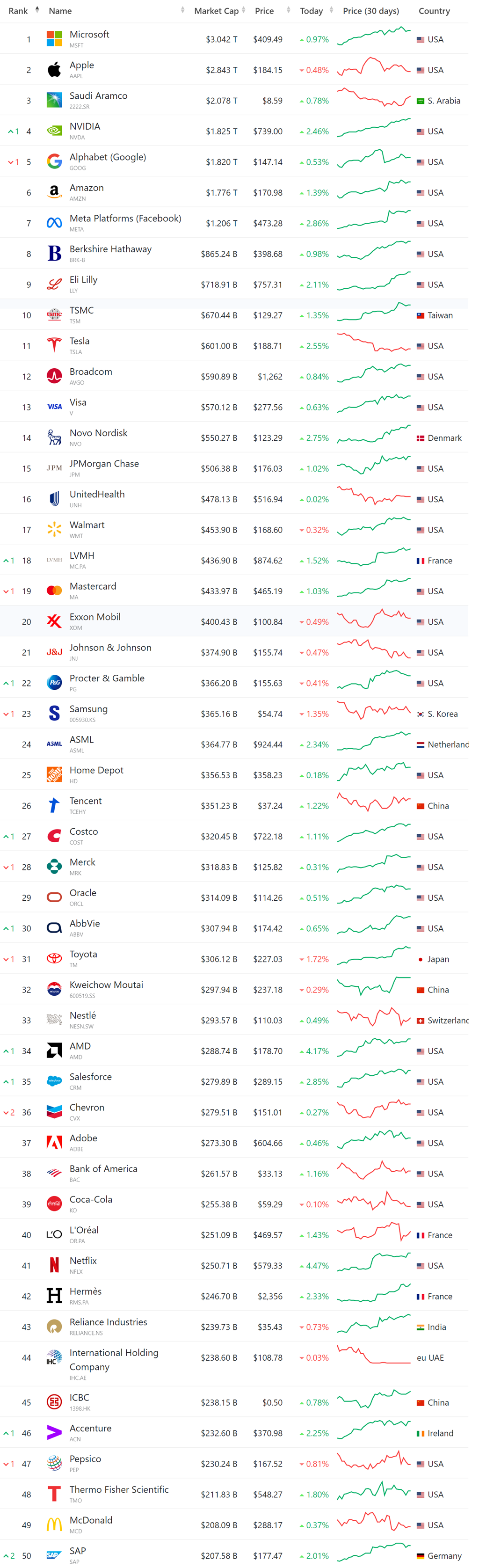 세[계 시가총액 순위 24년 2월 15일 기준