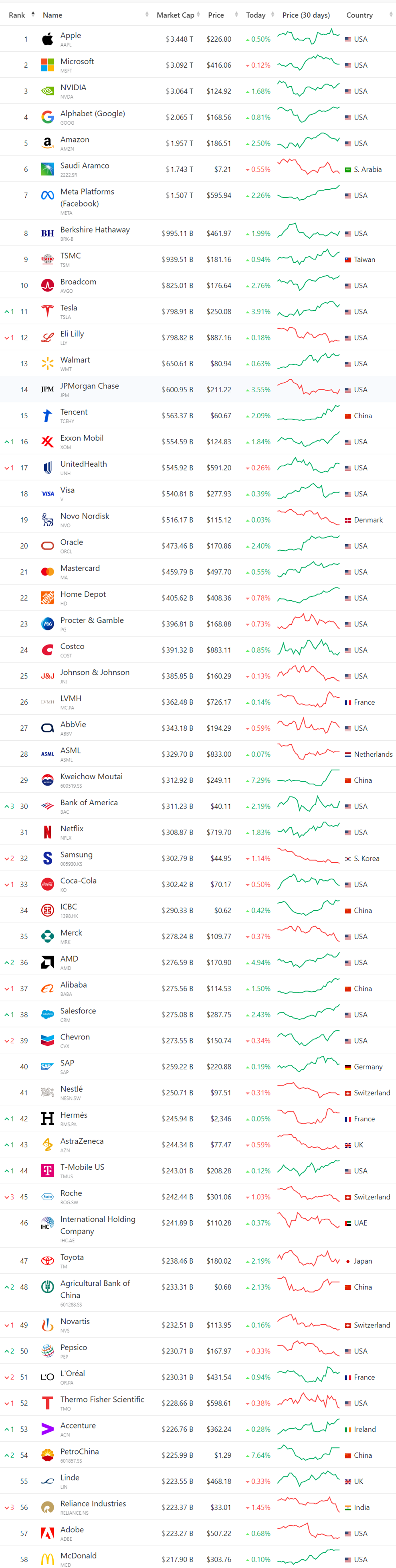 세계 시가총액 순위, 시가총액 세계 10대 기업 순위(11월 25일 업뎃) 46