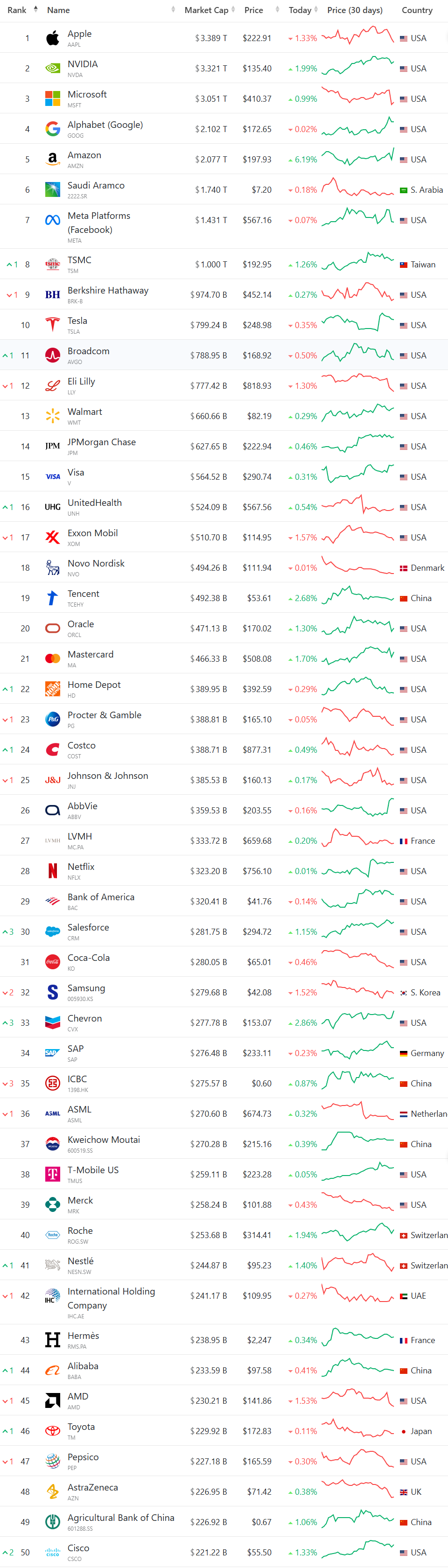 세계 시가총액 순위, 시가총액 세계 10대 기업 순위(11월 25일 업뎃) 45