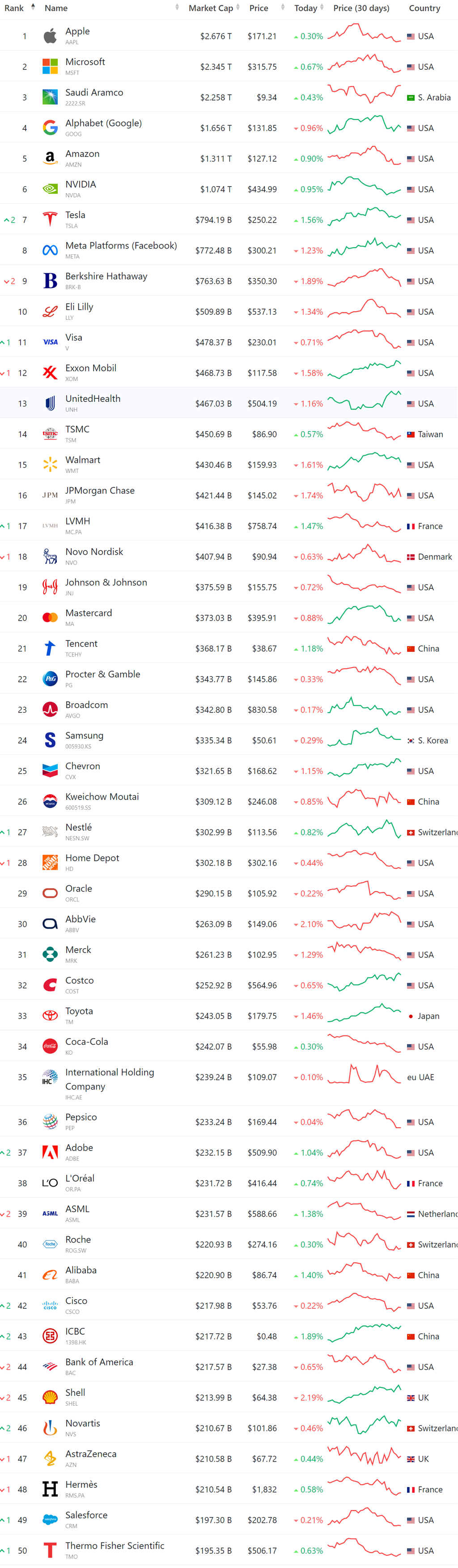 세계 시가총액 순위 2023-10-01
