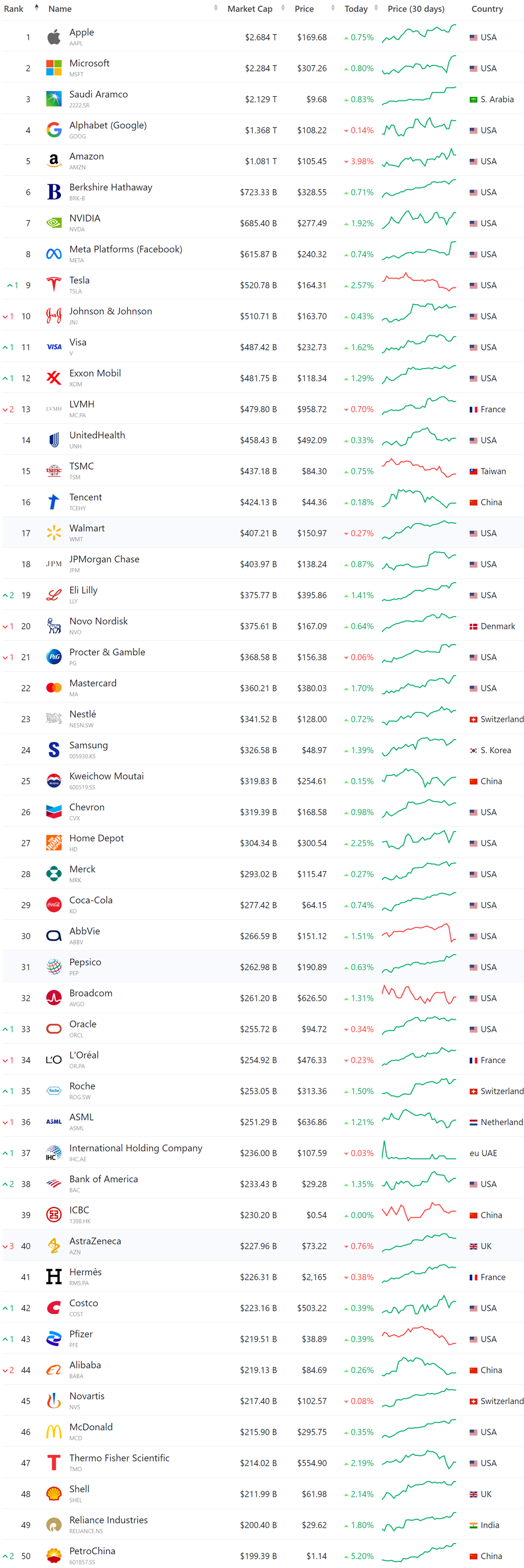 세계 시가총액 순위, Market cap Top 50