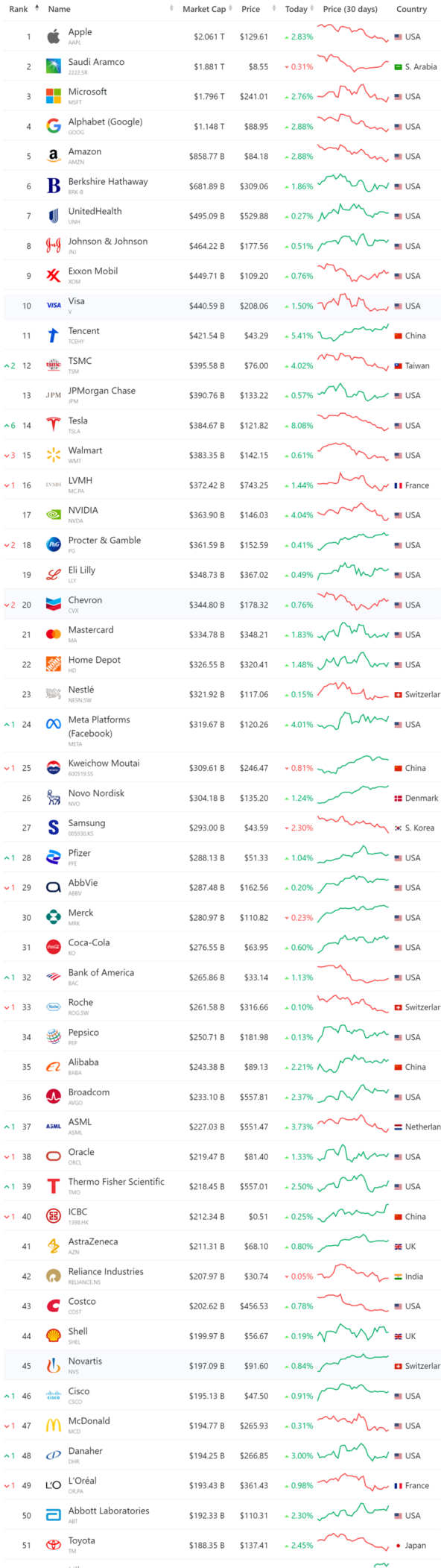 세계 시가총액 순위, Market cap Top 50