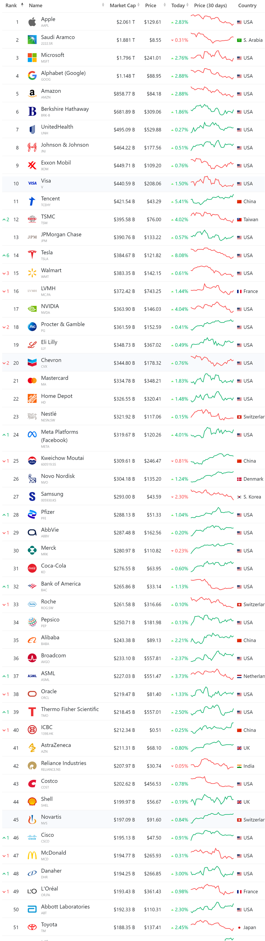 세계 시가총액 순위, Market cap Top 50