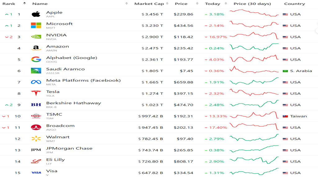 세계 시가총액 순위 시가총액 Top 15 2025-0128,Capture by Happist
