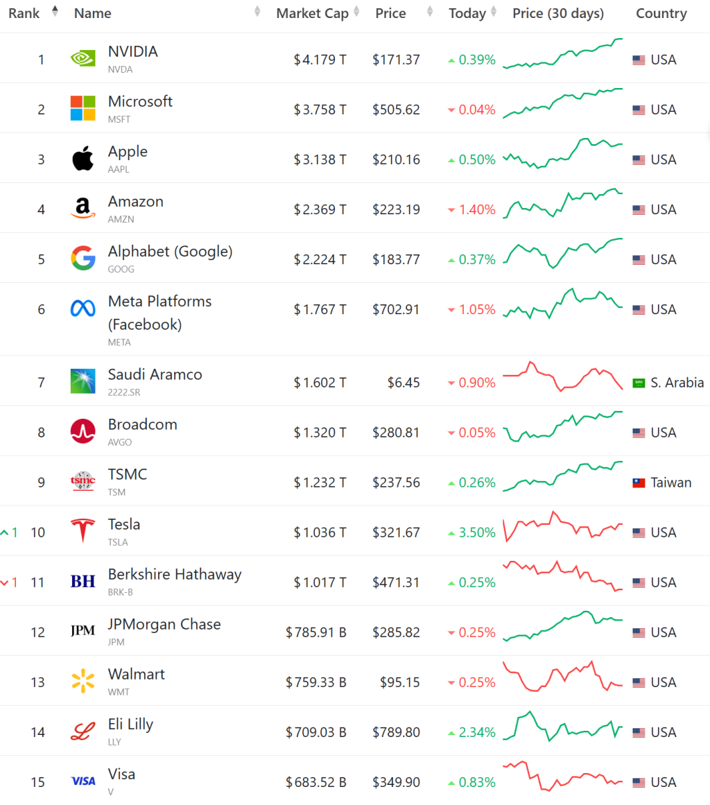 세계 시가총액 순위 시가총액 Top 15 2025-0717