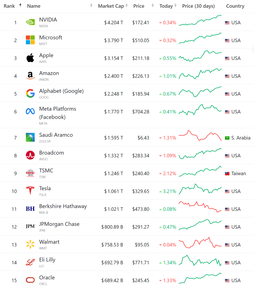 세계 시가총액 순위, 시가총액 세계 10대 기업 순위(11월 25일 업뎃) 38