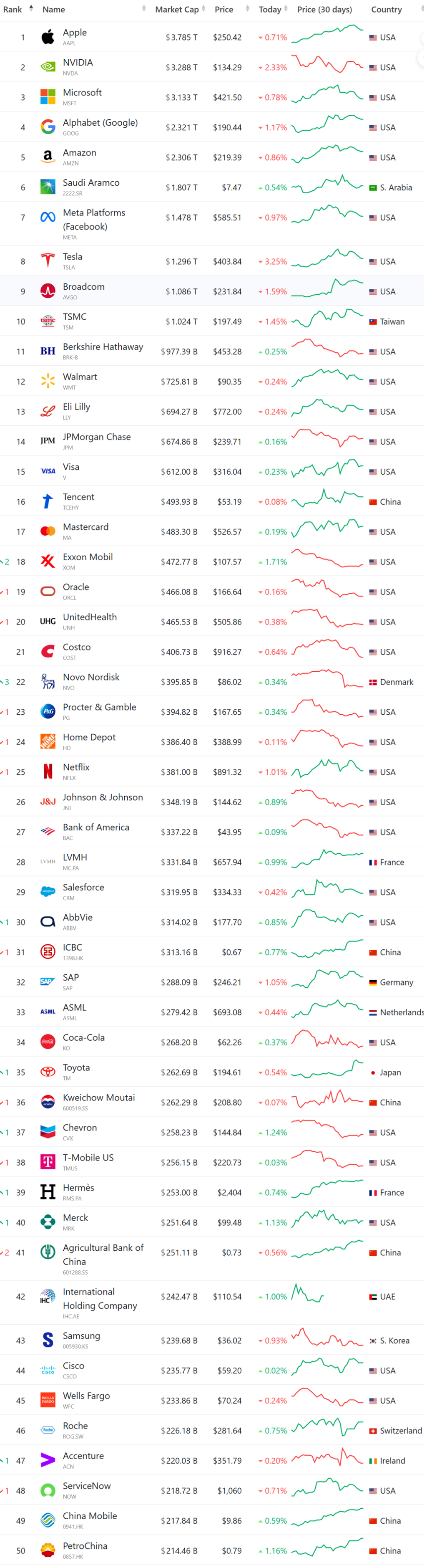 세계 시가총액 순위 시가총액 Top 50 2025-0101, Capture by happist