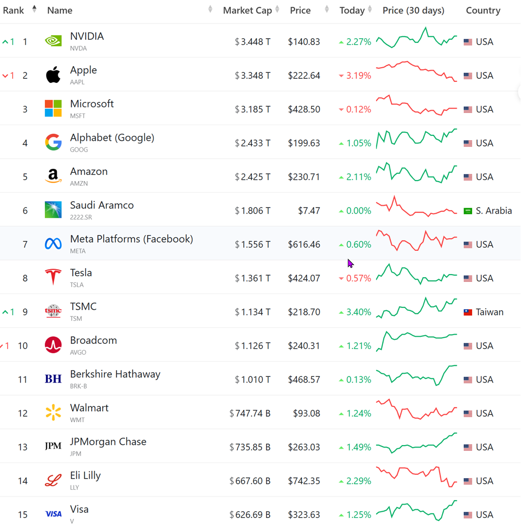 세계 시가총액 순위 시가초액 Top 50 2025-0122