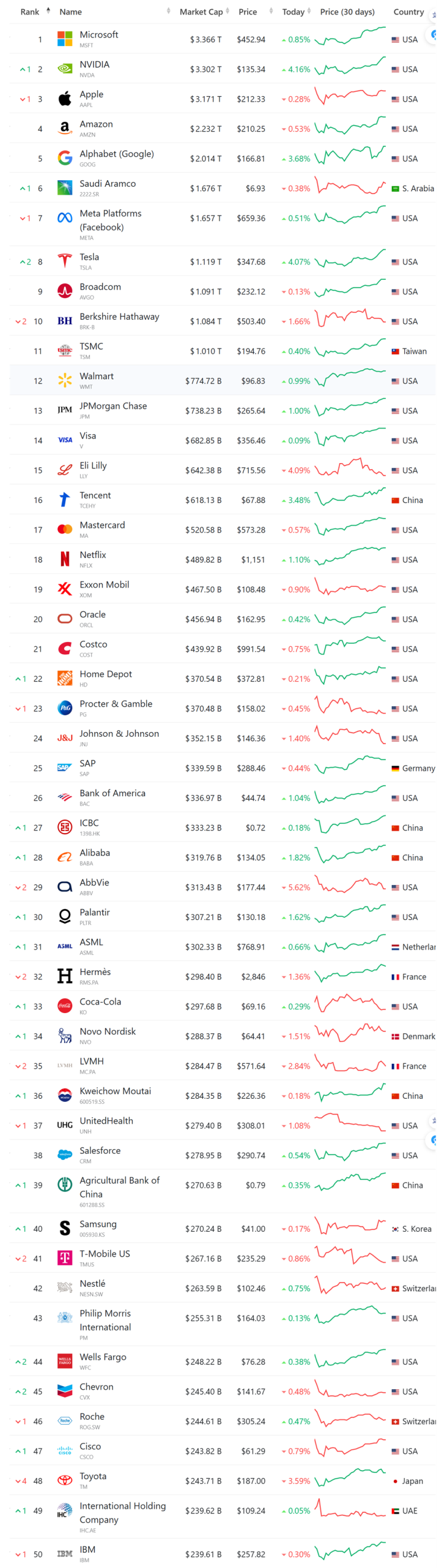 세계 시가총액 순위, 시가총액 세계 10대 기업 순위(11월 25일 업뎃) 40
