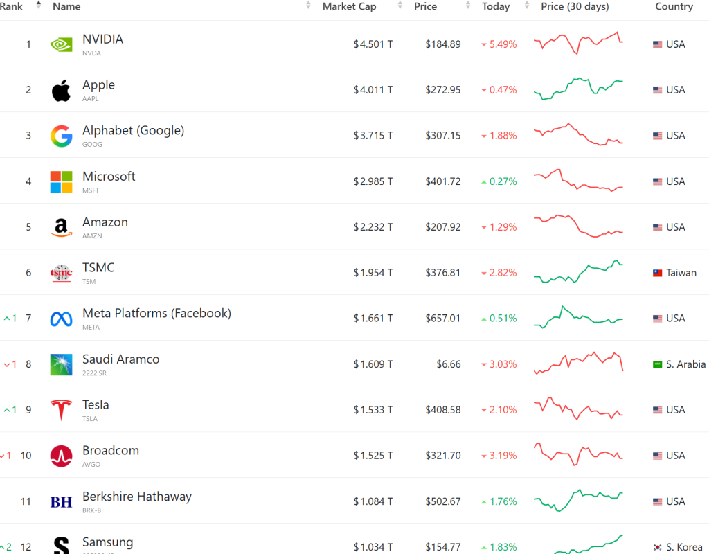 세계 시가총액 순위, 시가총액 세계 10대 기업 순위(2월 27일 업뎃) 9