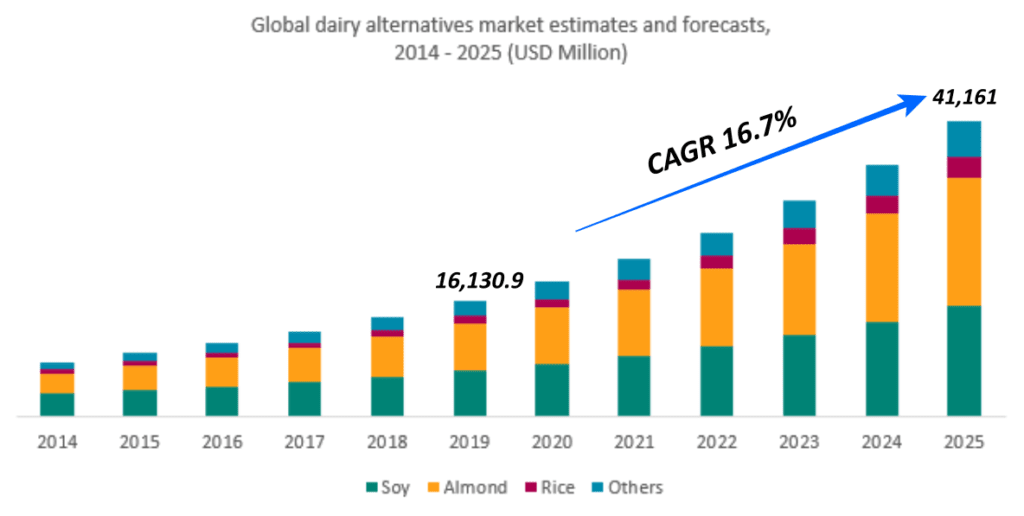 세계 식물성 우유 수요 전망ㅡ Global dairy alternatives market estimates and forecasts, 2014~2025, USD Million, Data form  Grand View Research,edit by Happist