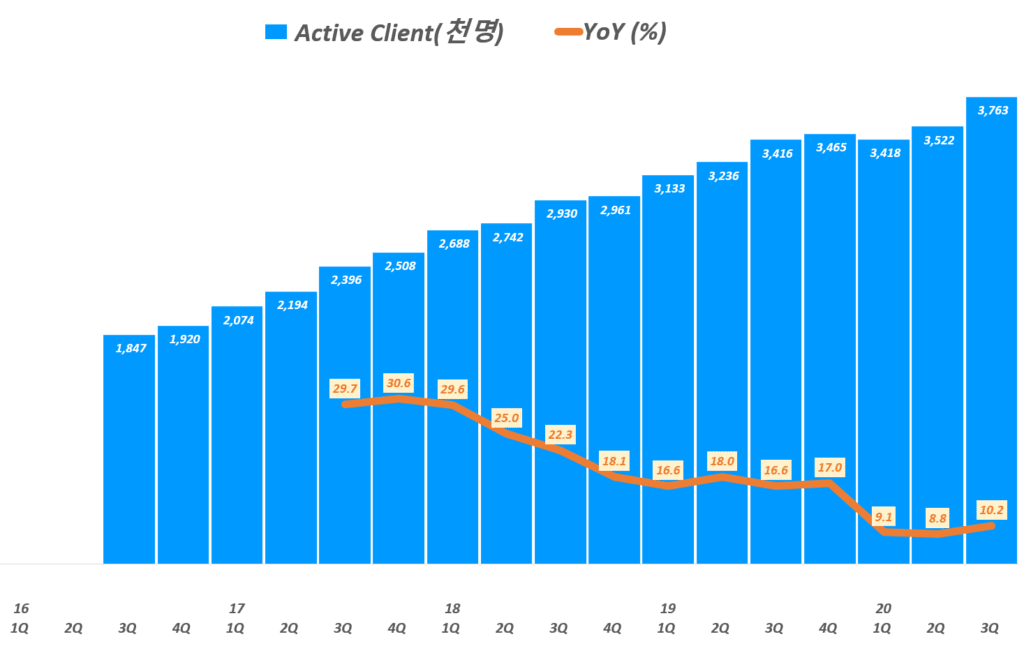 스티치 픽스 실적, 분기별 스티치 픽스 사용자 증가 추이( ~ 2020년 3분기), Graph by Happist