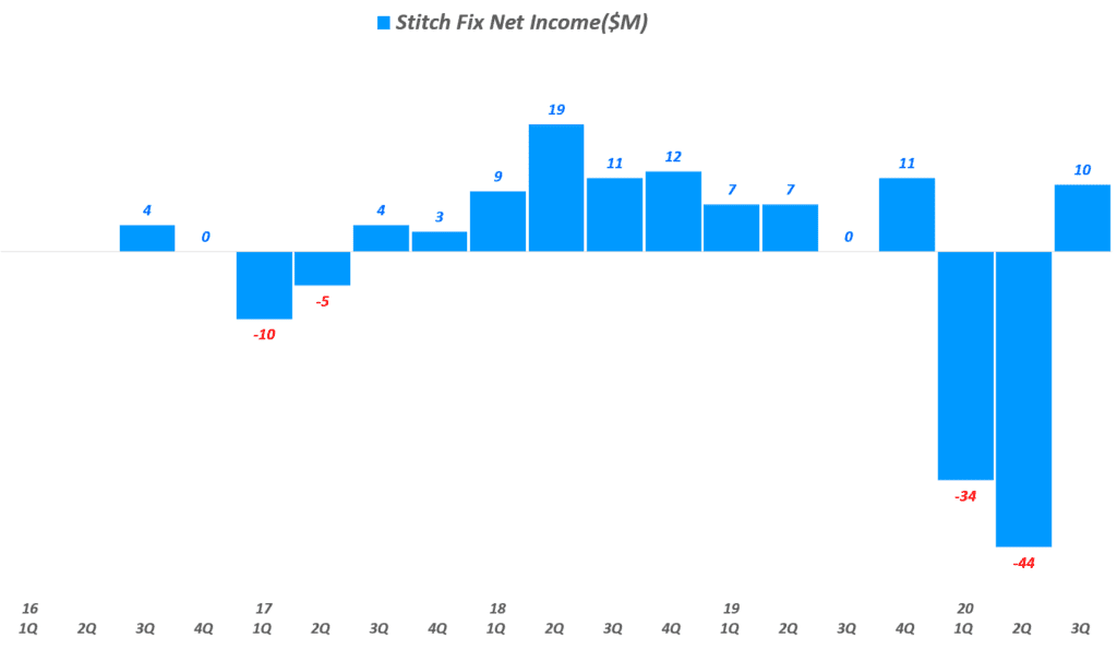 스티치 픽스 실적, 분기별 스티치 픽스 순이익 및 순이익율 추이( ~ 2020년 3분기), Quarterly Stitch Fix Net profit $ Net margin(%), Graph by Happist