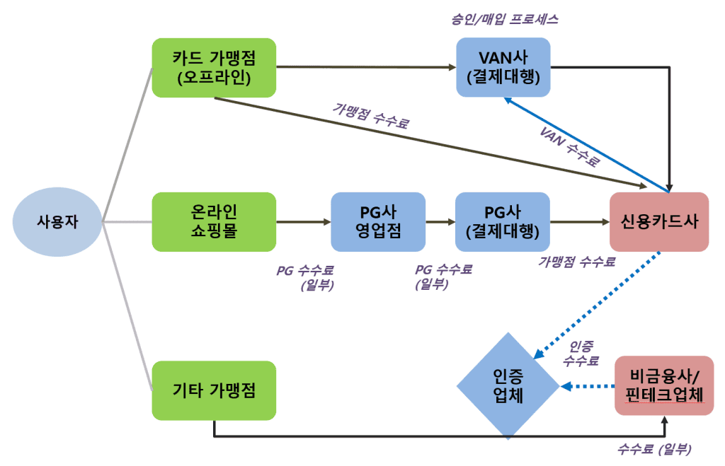 신용카드 비즈니스 모델, 신용카드 수수료 부과 프로세스, VAN과 PG 서비스 구조도, Image from Happist
