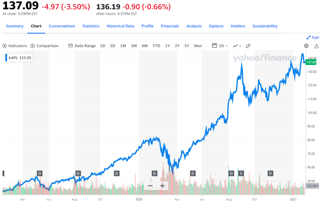 애츨 주가 추이, 2021년 1월 28일 기준