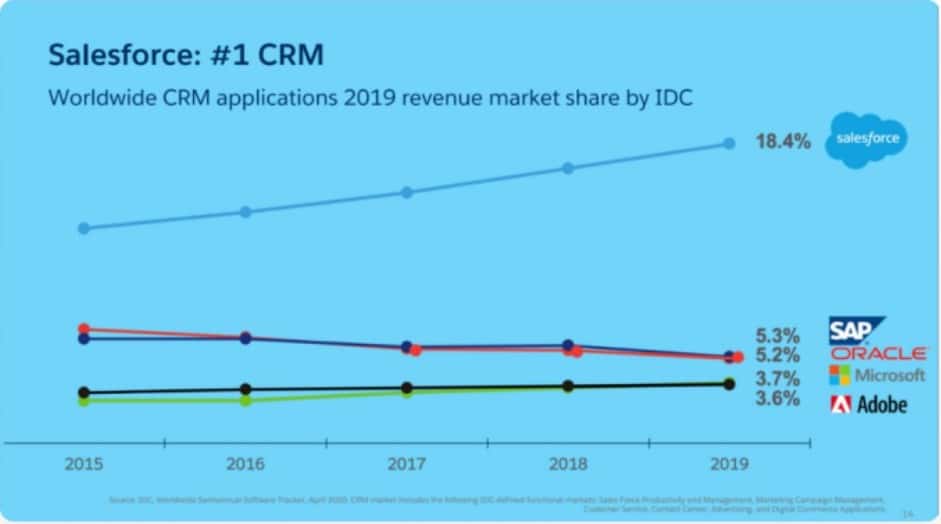 연도별 CRM 어플리케이션 시장 점유율 추이, Worldwide CRM applications market share, salesforce_unique