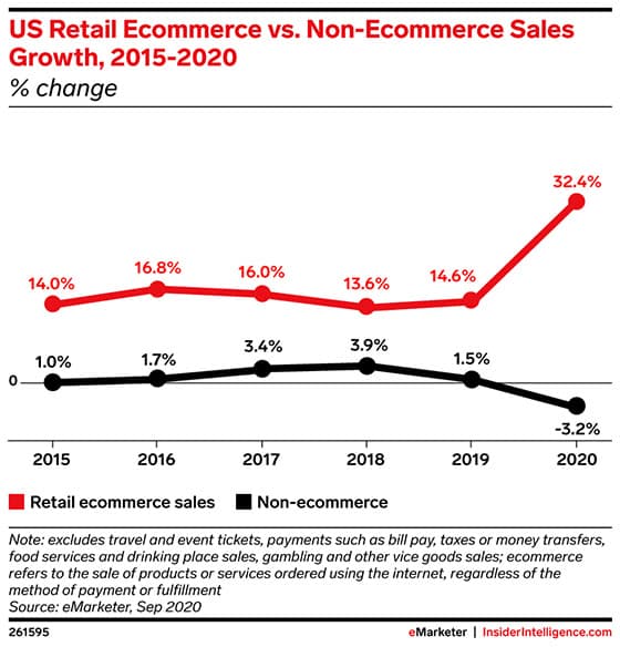 연도별 미국 온라인쇼핑과 오프라인 매장 판매 성장률 추이, Graph by eMarketer