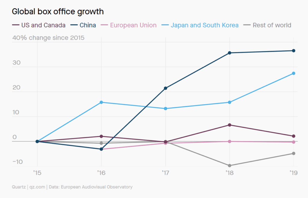 연도별 박스오피스 매출 성장율, Graph by QZ