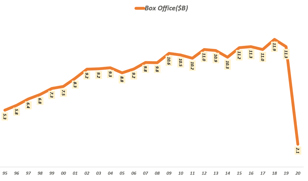 연도별 북미 박스오피스 매출 추이, Annual box office revenue in North America, Data from Numbers, Graph by Happist