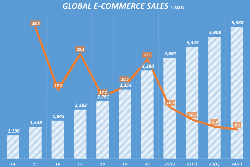 세계, 이커머스 시장 규모, 연도별 세계 이커머스 매출 전망 및 이커머스 성장률 추이( ~ 2024), 매년 이마케터 발표 자료 기반 정리, Data from eMarketer, Graph by Happist
