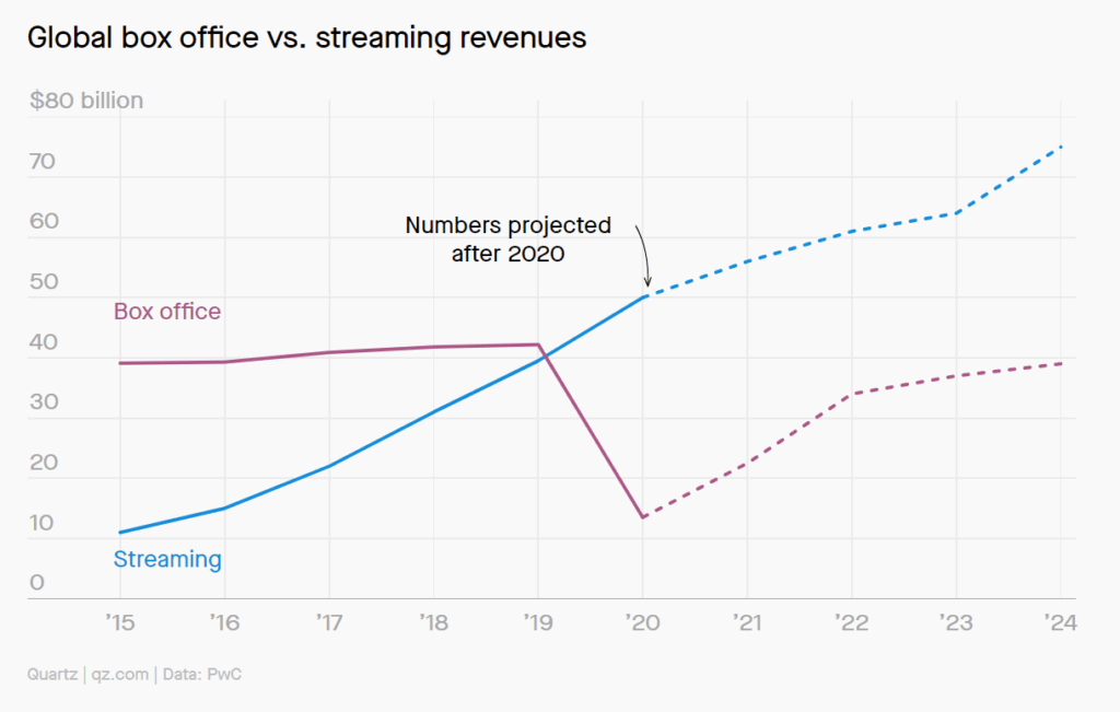 연도별 스트리밍 매출과 영화관 바긋오피스 매출 추이, 2020년에는 스트리밍 매출이 박스오피스 매출을 압도