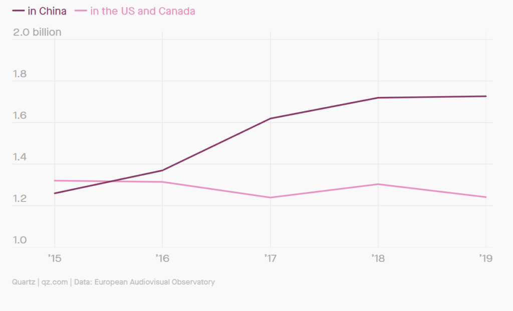 연도별 영화 관람객 수 비요, 중국과 북미(미국, 캐나다), Graph by QZ