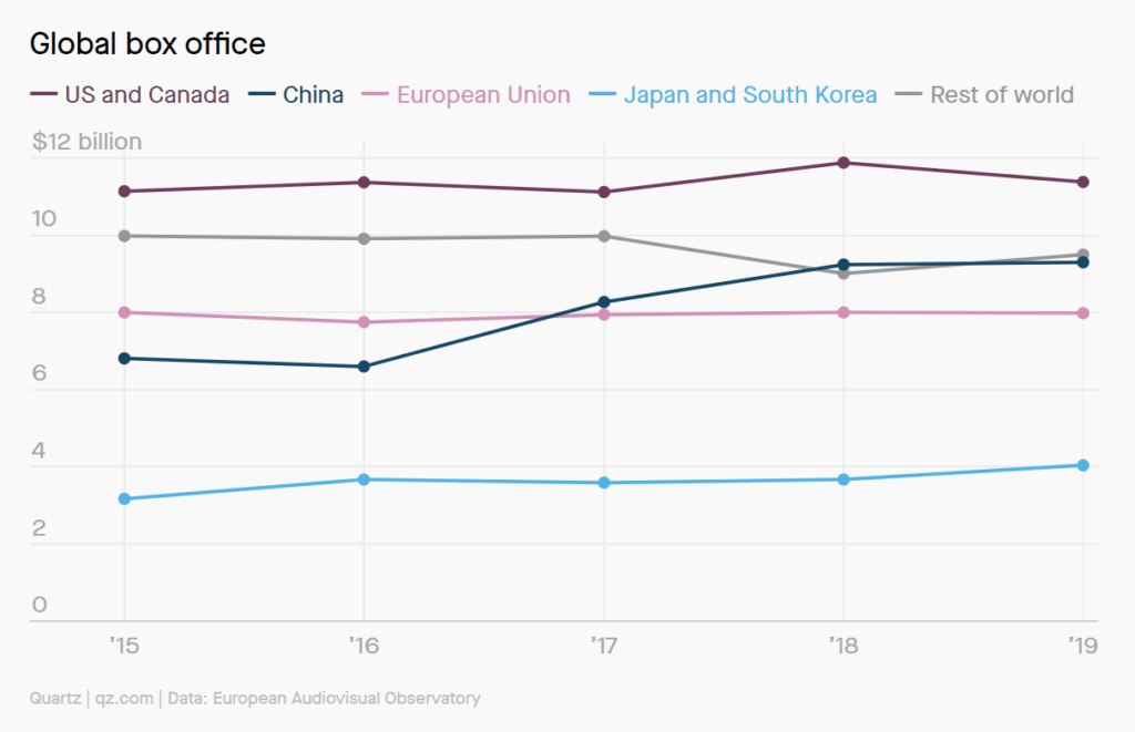 연도별 주요국 박스오피스 매출 변화 추이, Grapg by QZ