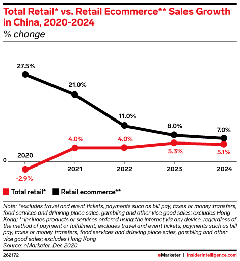 연도별 중국 소매 매출 성장율과 온라인쇼핑 성장율 추이 비교, Graph by eMarketer