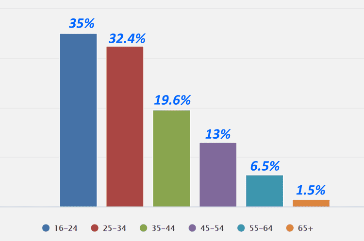 영국에서 연령대별 BNPL 서비스를 이용율, Data from GlobalData Retail Intelligence center