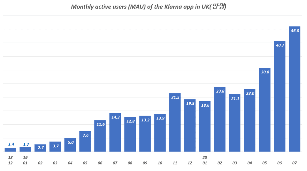 유럽의 대표적인 BNPL 서비스 업체 Klarna 영국 사용자 증가 추이, Data from statista, Graph by Happist