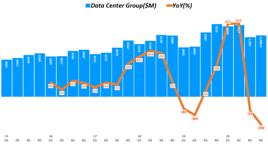 인텔 실적, 분기별 인텔 데이터센터 그룹 매출 및 전년 비 성장률 추이( ~ 20년 4분기), Quarterly Intel Data Center Group Revenue & YoY growth rate(%), Graph by Happist