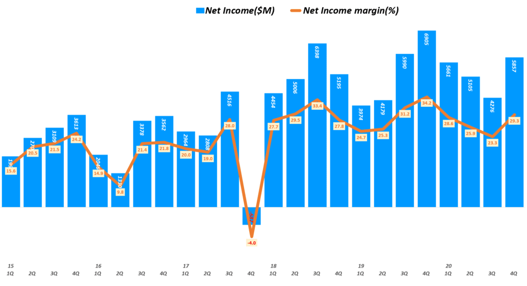 인텔 실적, 분기별 인텔 순이익 및 순이익률 추이( ~ 20년 4분기), Quarterly Intel Net Income & Net margin(%), Graph by Happist