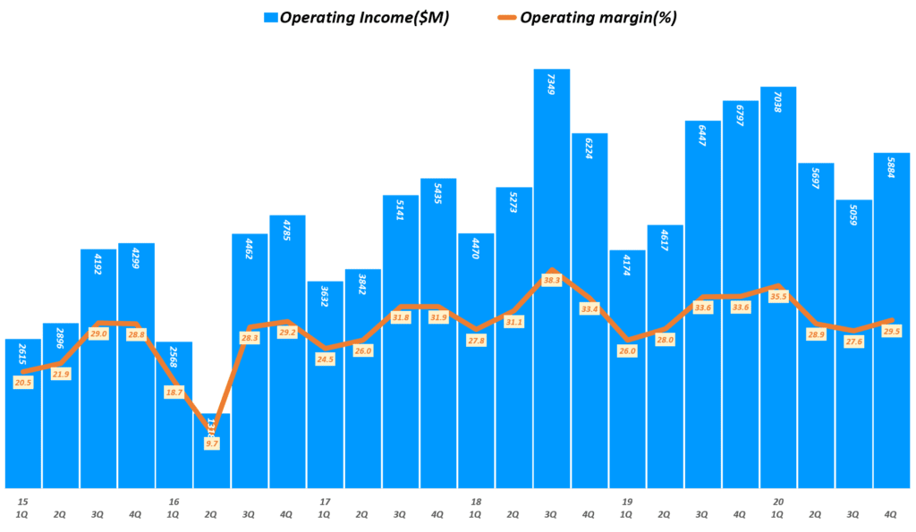 인텔 실적, 분기별 인텔 영업이익 및 영업이익률 추이( ~ 20년 4분기), Quarterly Intel Operating Income & Operating margin(%), Graph by Happist