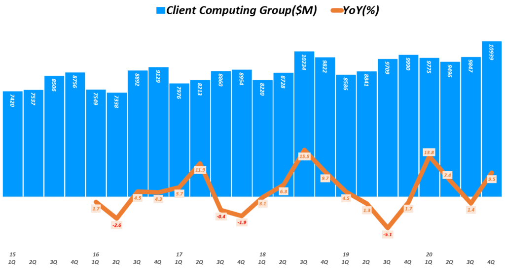 인텔 실적, 분기별 인텔 클라이언트 컴퓨팅 그룹 매출 및 전년 비 성장률 추이( ~ 20년 4분기), Quarterly Intel Client Computing Group Revenue & YoY growth rate(%), Graph by Happist