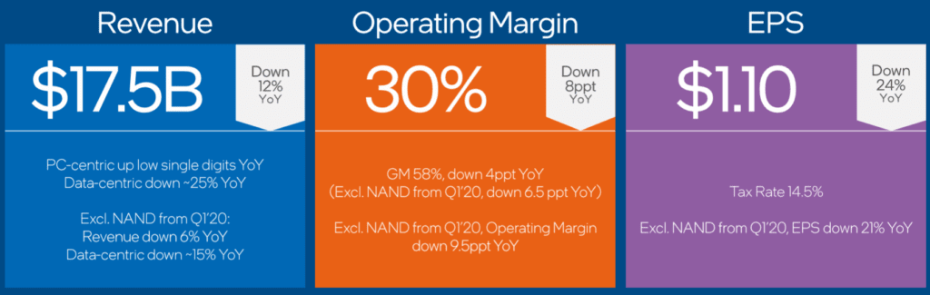 인텔 전망, 인텔 실적 발표 시 향후 21년 1분기 전망 발표치