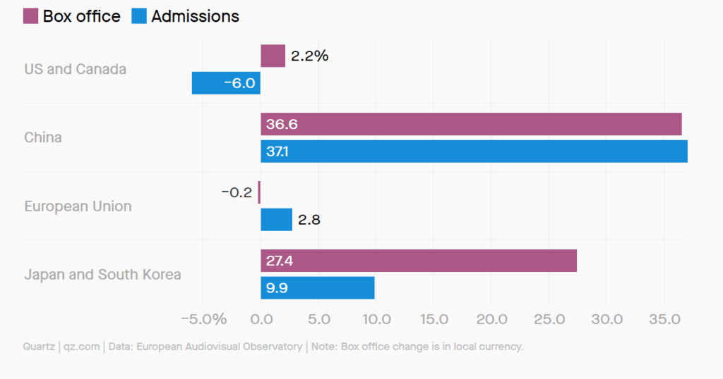 주요국 박스오피스 매출과 영화 관람객 증가(2015년과 2019년 비교), Grapg by QZ