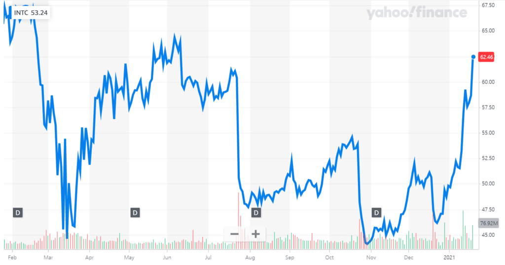 최근 1년간 인텔 주가 추이