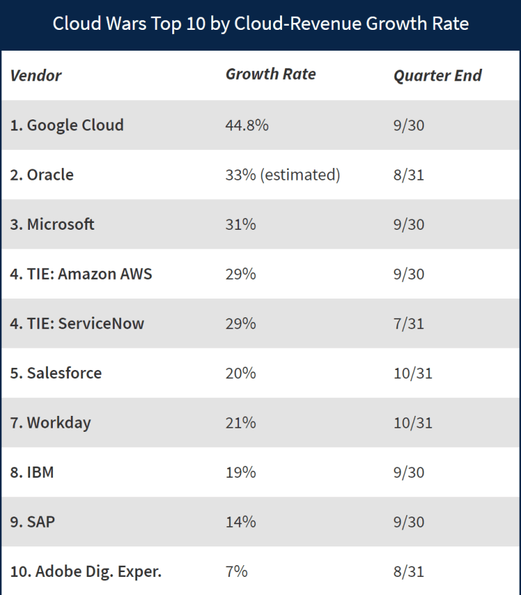 클라우드 업체별 성장률 비교