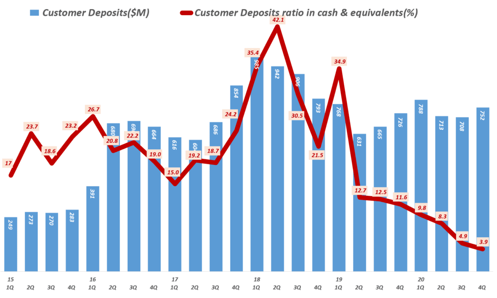 테슬라 실적, 분기별 테슬라 고객 예치금 및 고객 예치금이 전체 현금에서 차지하는 비중 ( ~ 2020년 4분기) Customer Deposits ratio in cash & equivalents(%).