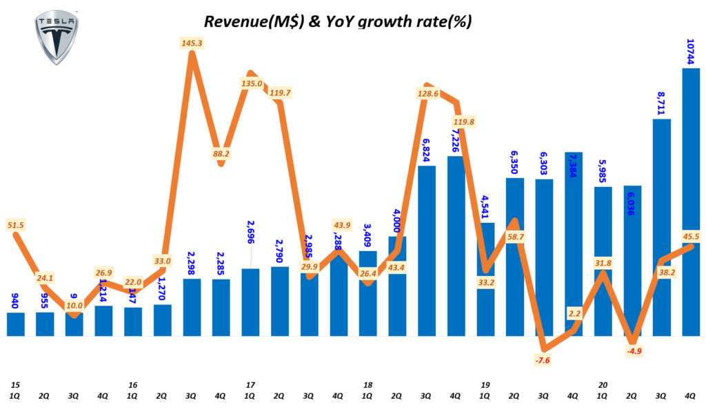 테슬라 실적, 분기별 테슬라 매출 및 전년 동기 비 성장율( ~ 2020년 4분기), Tesla Querterly Revenue & Y2Y growth(%), Graph by Happist