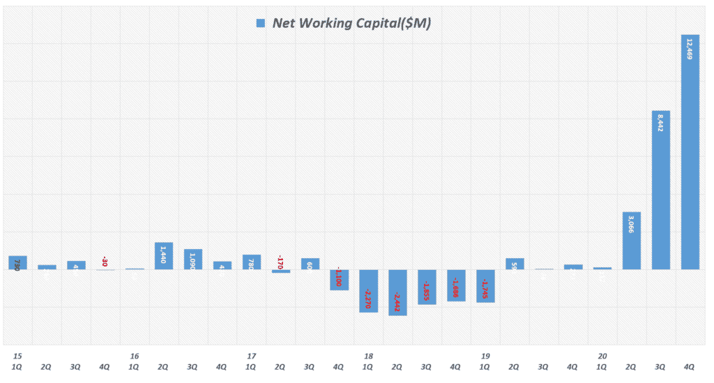 테슬라 실적, 분기별 테슬라 순유동자산(Net Current Assets)  또는 운전자본(Net working Capital) 추이( ~ 2020년 4분기) Tesla, Graph by Happist