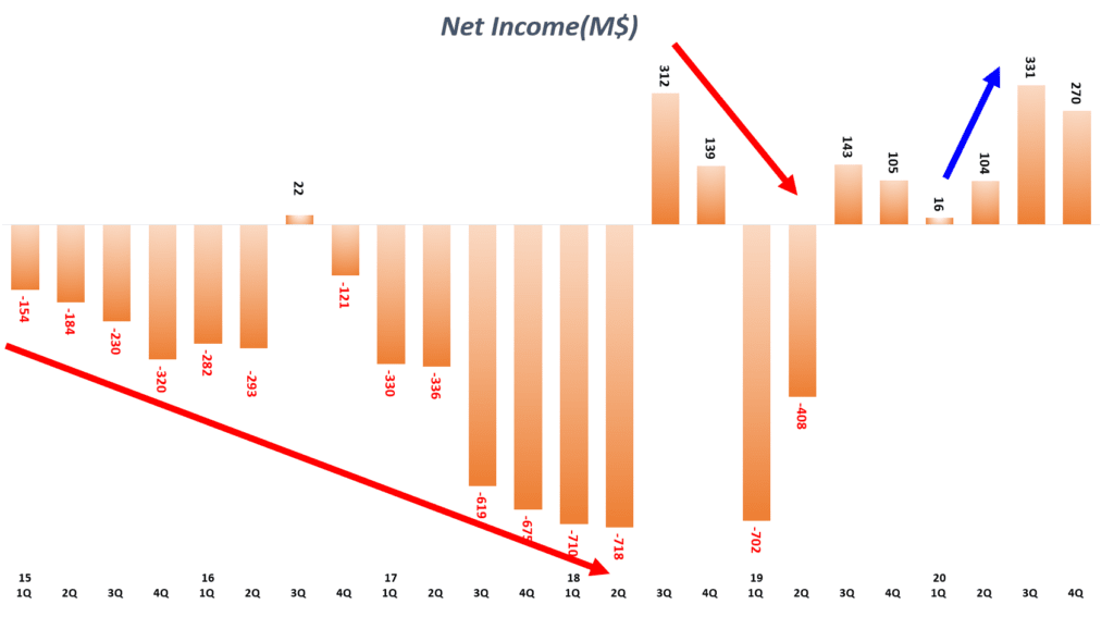 테슬라 실적, 분기별 테슬라 순이익 및 순이익율 추이( ~ 2020년 4분기), Tesla Quarterly Net Income & Net Income Margin(%), Graph by Happist