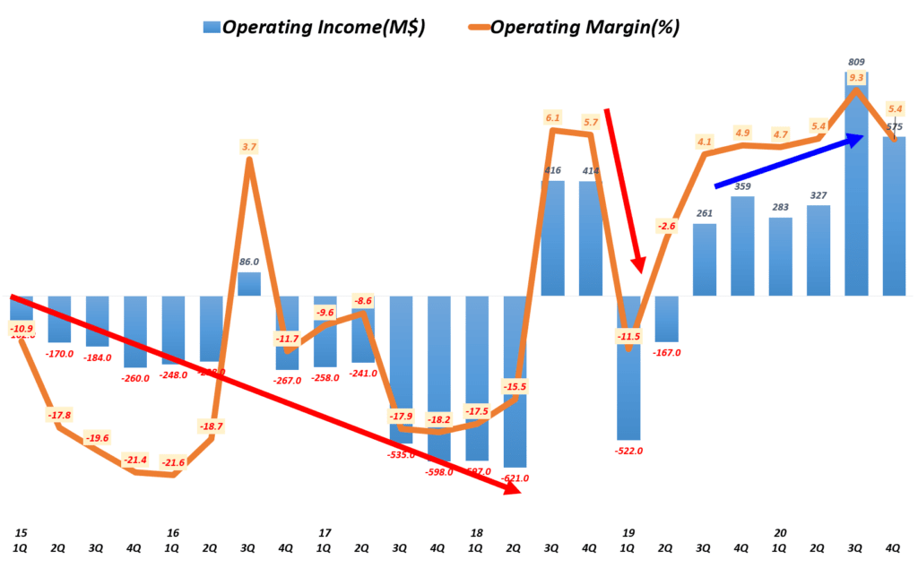 테슬라 실적, 분기별 테슬라 영업이익 및 영업이익률 추이( ~ 2020년 4분기), Quarterly Tesla Operating Income & Operating margin(%), Graph by Happist