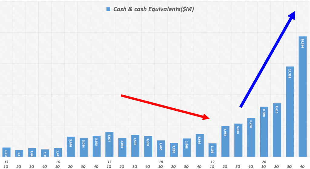 테슬라 실적, 분기별 테슬라 잉여현금흐름(Free Cash Flow) 추이( ~ 20년 4분기), Tesla quarterly FCF(Free Cash Flow, Graph by Happist