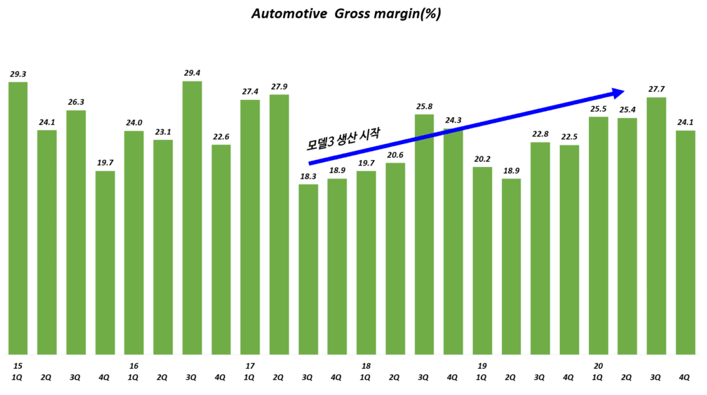 테슬라 실적, 분기별 테슬라 자동차 매출총이익율 추이, Automotive Gross Margin, Graph by Happist