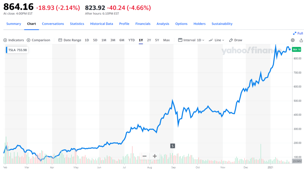 테슬라 주가 추이, 2021년 1월 27일 기준
