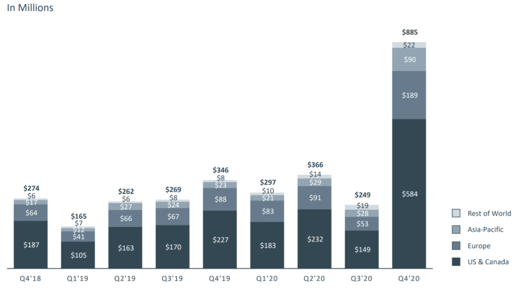 페이스북 실적, 분기별 지역별 기타 매출 추이( ~ 20년 4분기), Facebook other Revenue, Graph by Happist